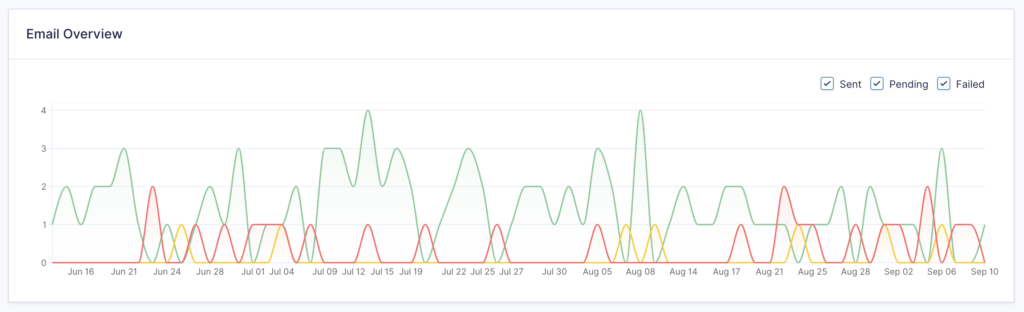 Image showing the Email Overview chart.