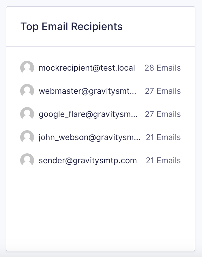 Image showing top email recipients list.