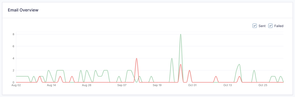 Image showing the Email Overview chart.